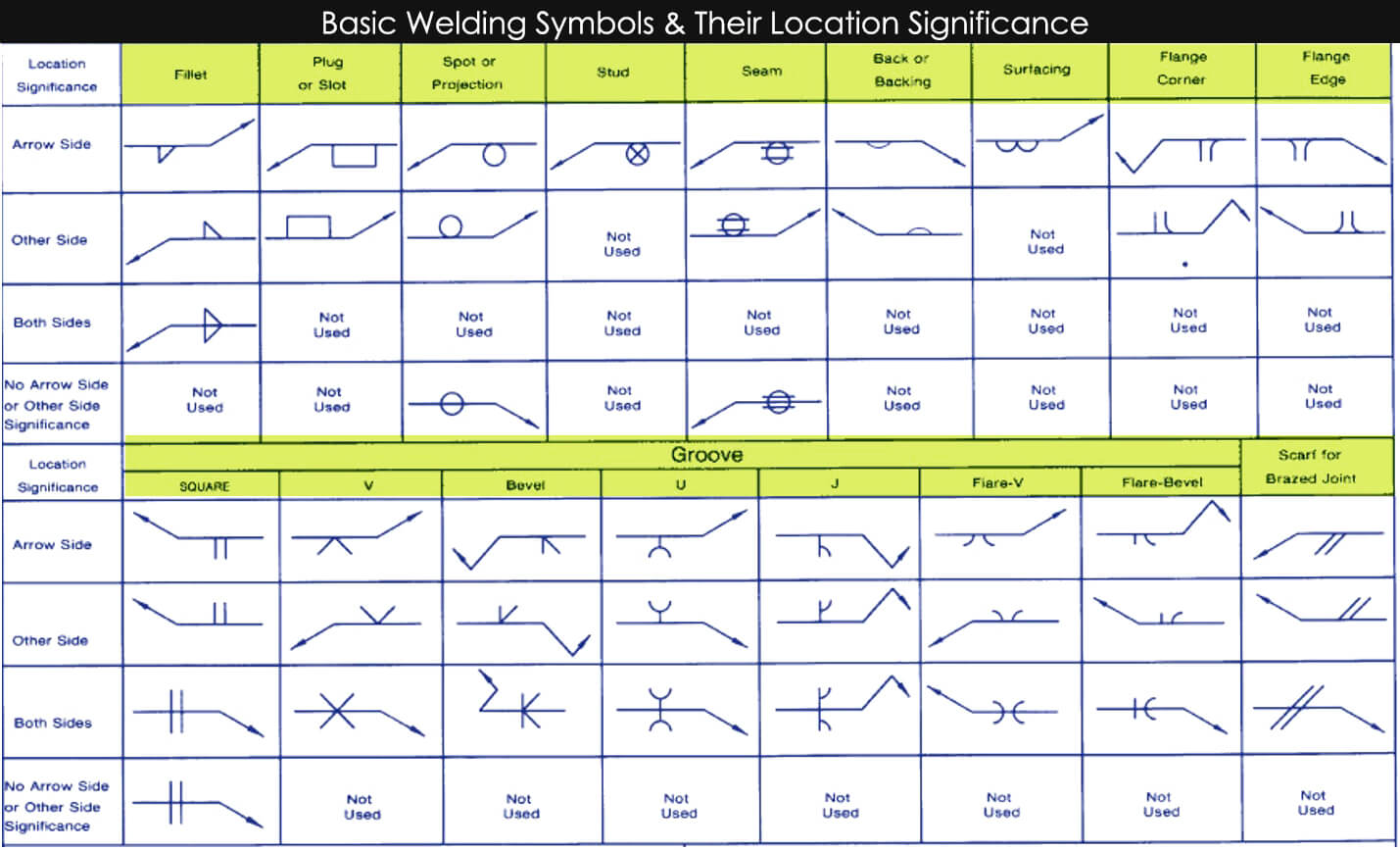 Basic Welding Symbols diagram