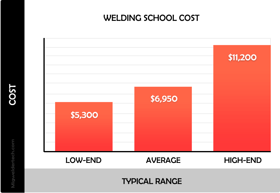 Welding School Cost or total fee